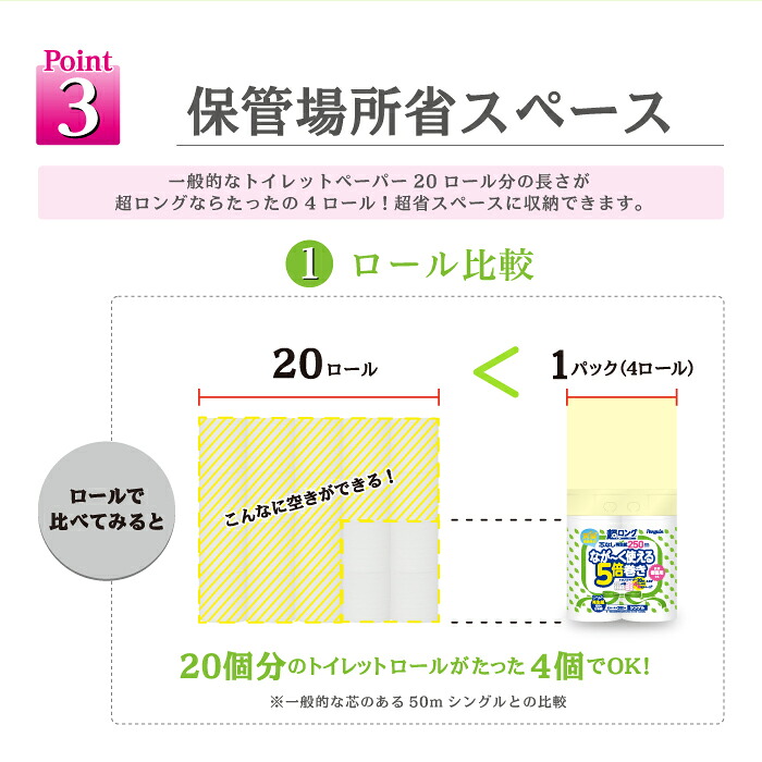トイレットペーパー20ロール分の置き場所と、超ロング1パック(4ロール)を並べた比べ方の図